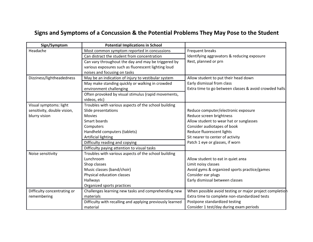 Signs and Symptoms of a Concussion the Potential Problems They May Pose to the Student