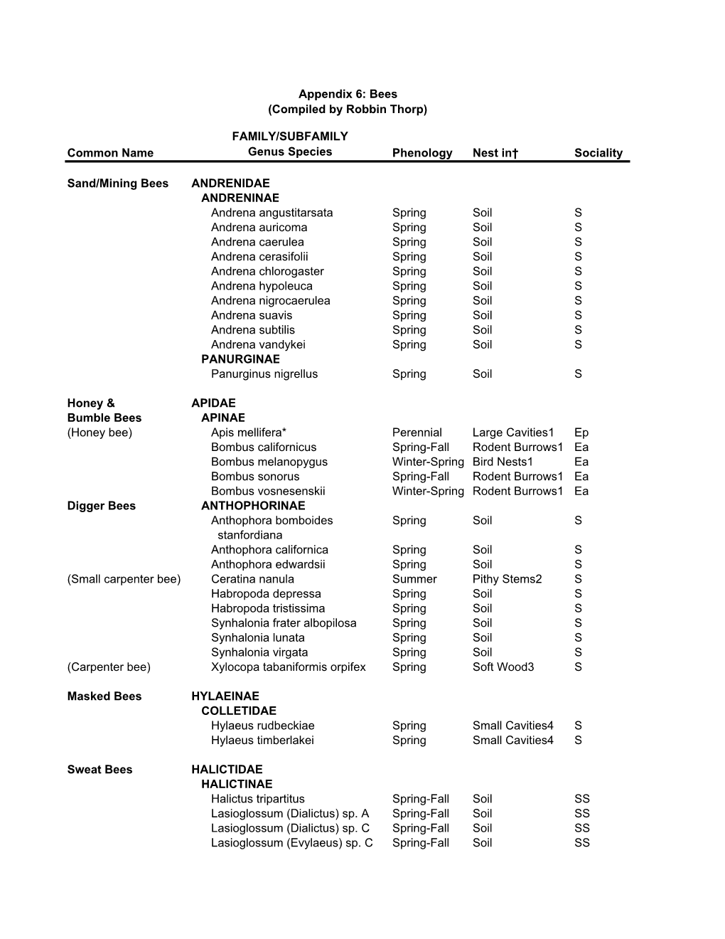 Bees (Compiled by Robbin Thorp)