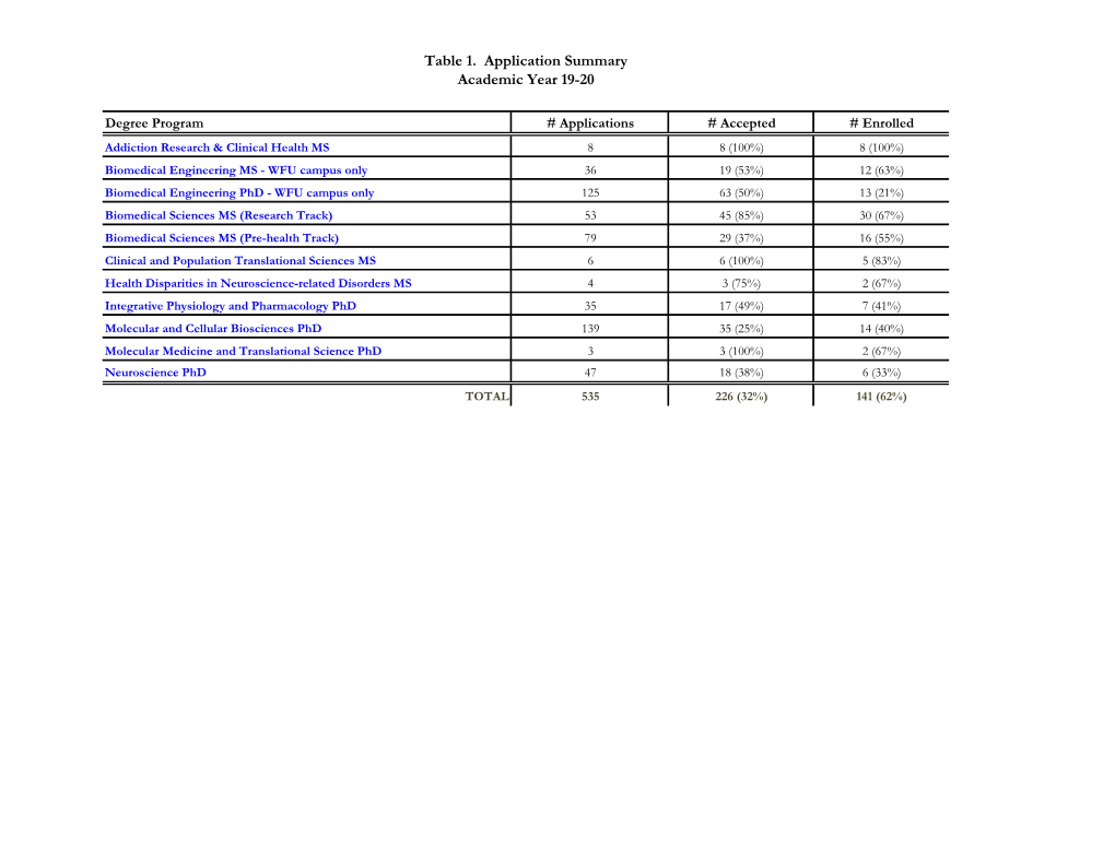 Table 1. Application Summary Academic Year 19-20