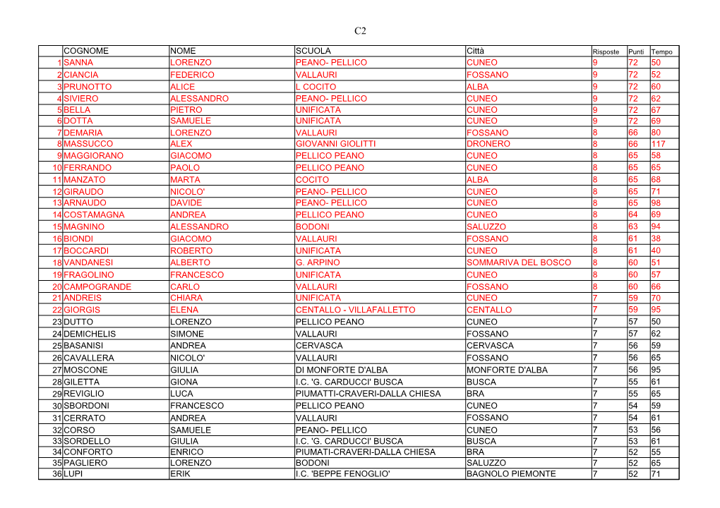 COGNOME NOME SCUOLA Città 1 SANNA LORENZO PEANO