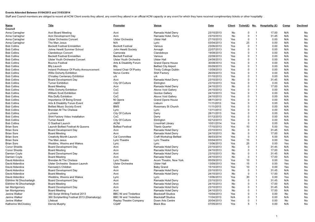 Venue Title Promoter Events Attended Between 01/04/2013 and 31/03