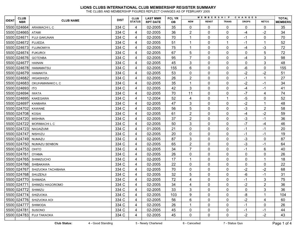 Lions Clubs International Club Membership Register Summary the Clubs and Membership Figures Reflect Changes As of February 2005