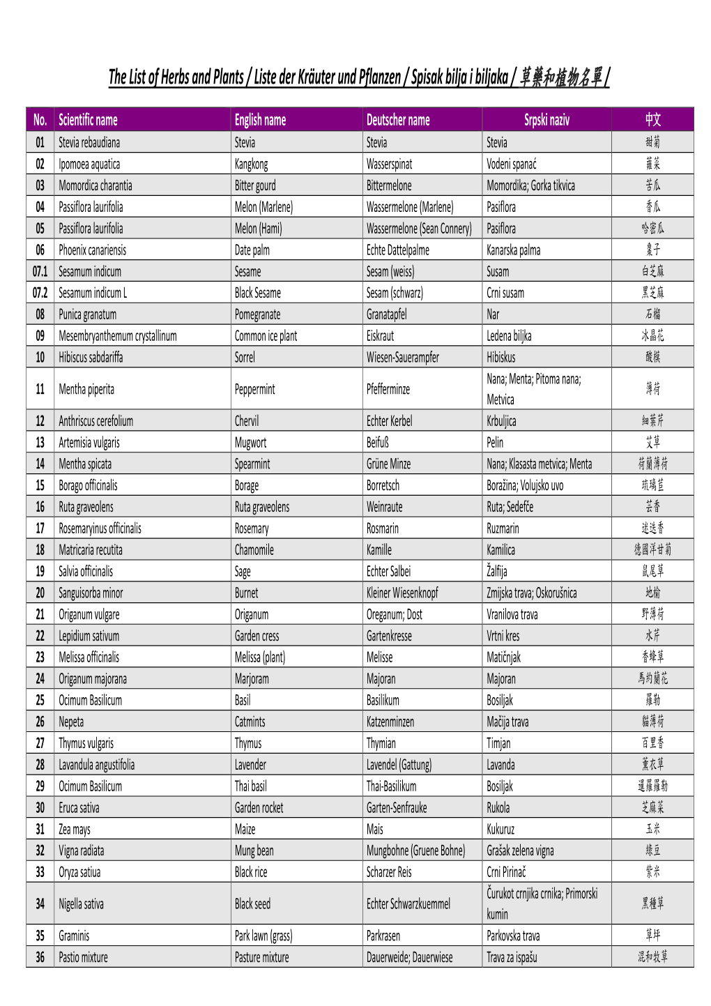 The List of Herbs and Plants / Liste Der Kräuter Und Pflanzen / Spisak Bilja I Biljaka / 草藥和植物名單