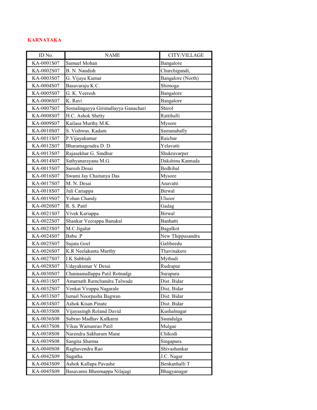 KARNATAKA ID No. NAME CITY/VILLAGE KA-0001S07