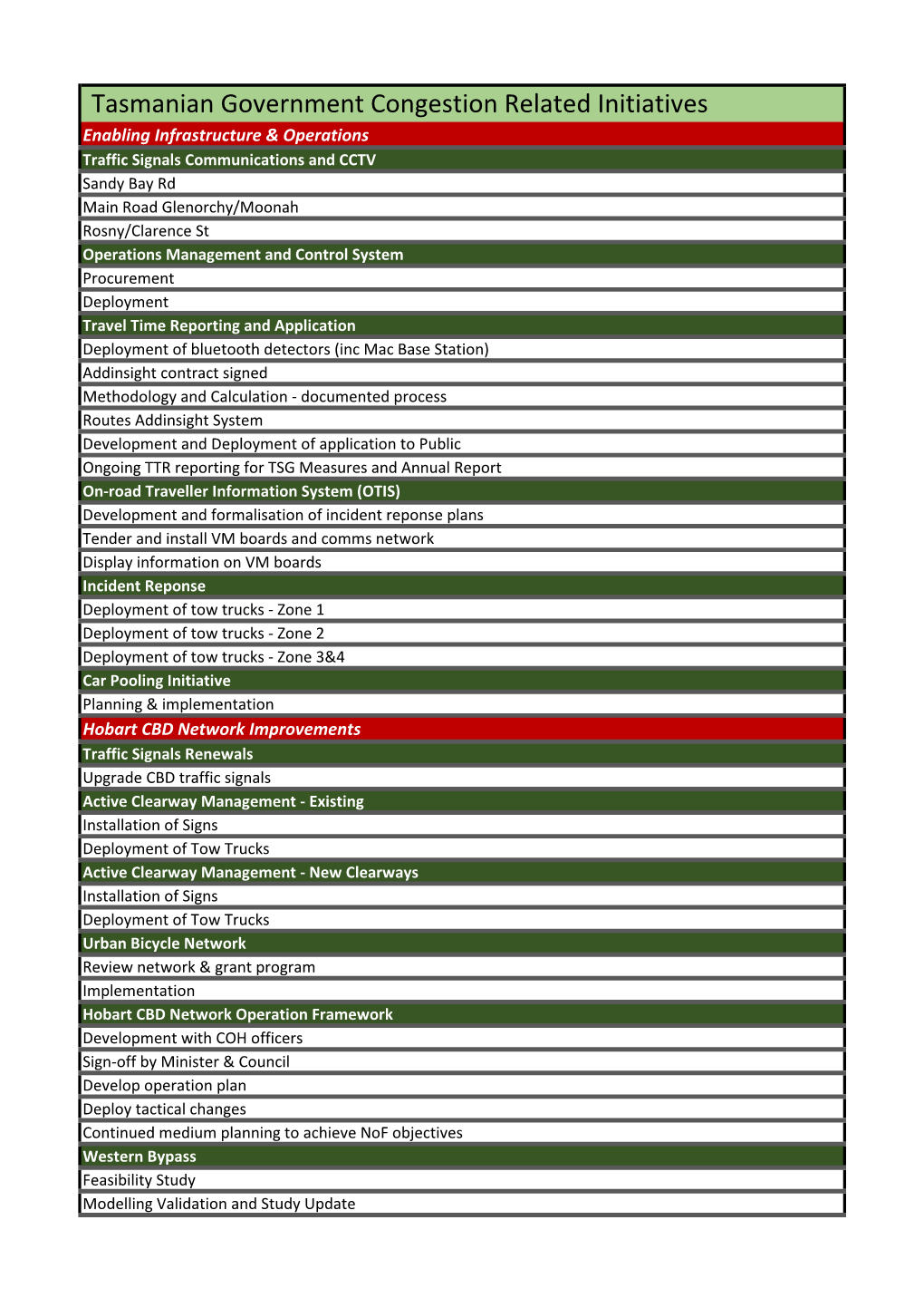 Tasmanian Government Congestion Related Initiatives