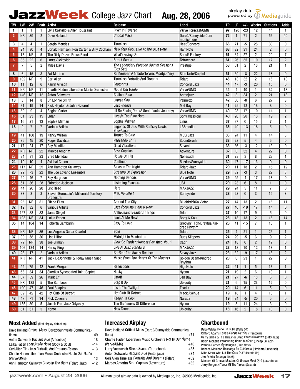 Jazzweek College Jazz Chart Aug