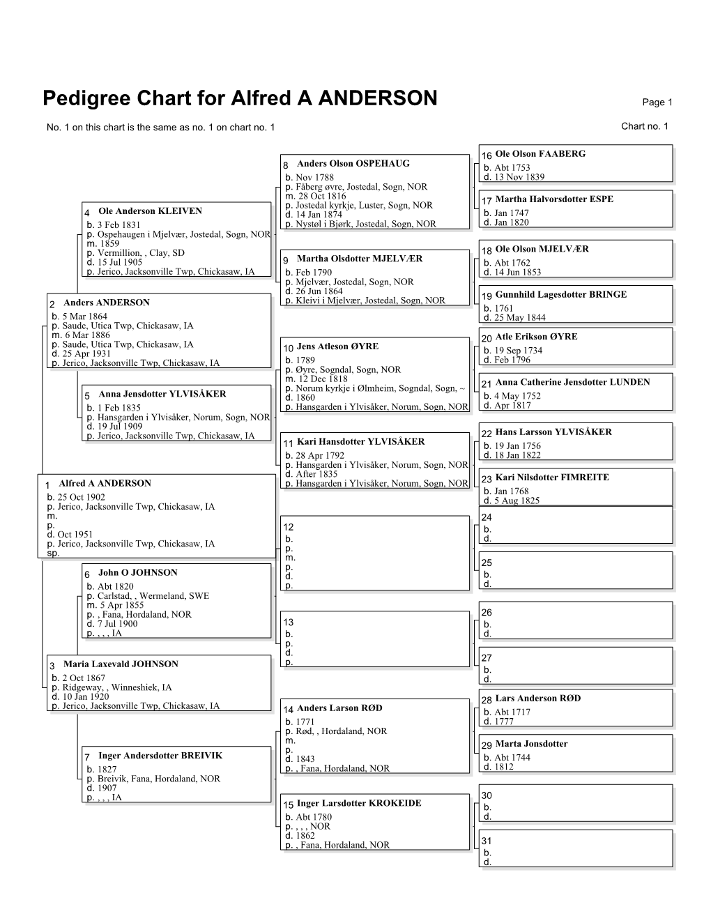 Pedigree Chart for Alfred a ANDERSON Page 1