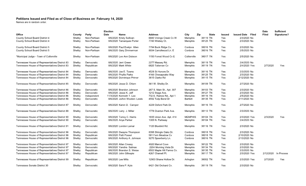 Petitions Issued and Filed As of Close of Business on February 14, 2020 Names Are in Random Order