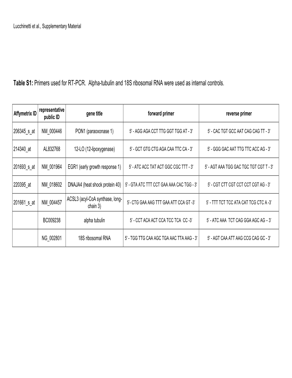 Apoptosis Is Abolished in Norepinephrine Stimulated Adult