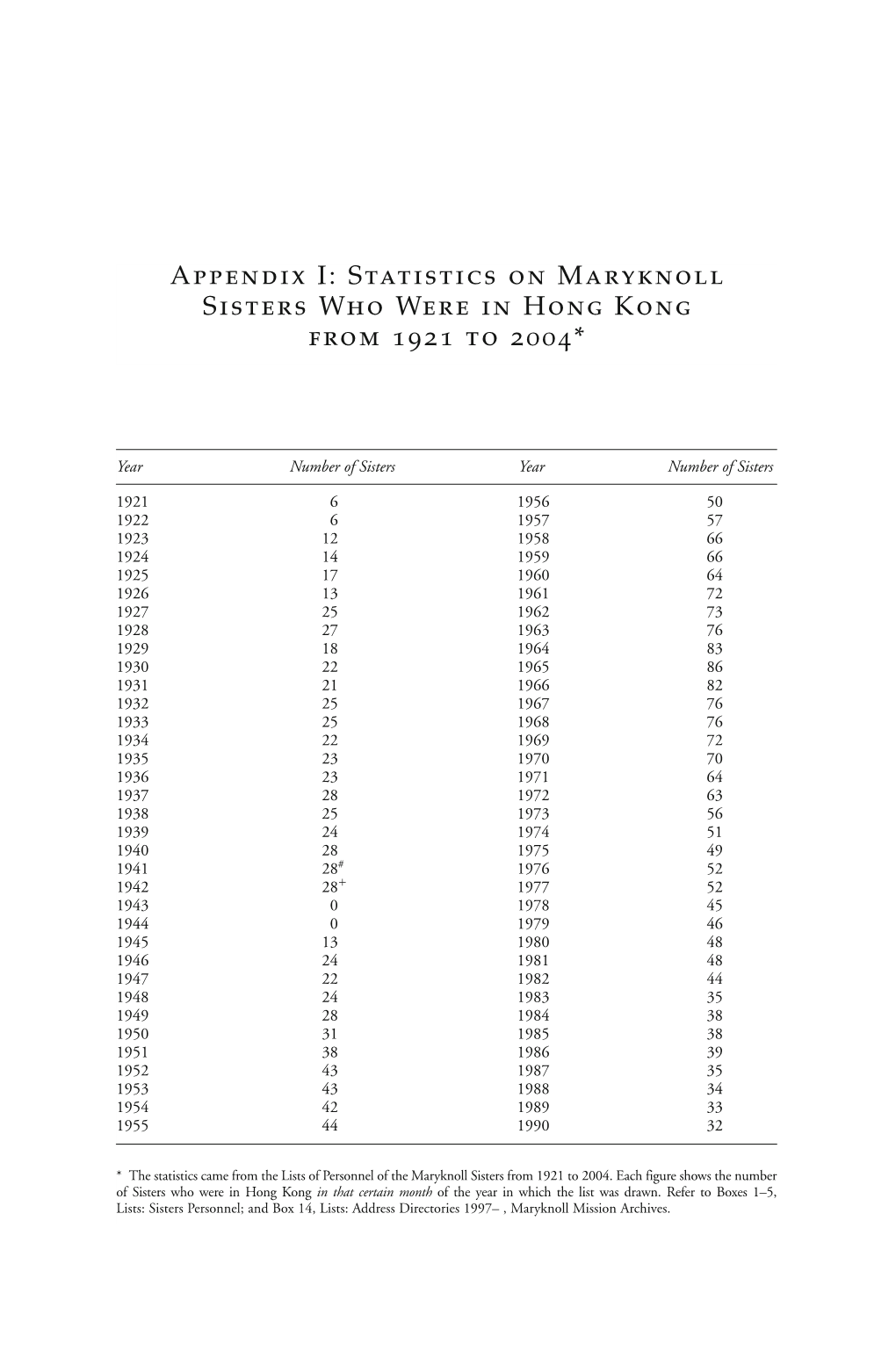 Statistics on Maryknoll Sisters Who Were in Hong Kong from 1921 to 2004*