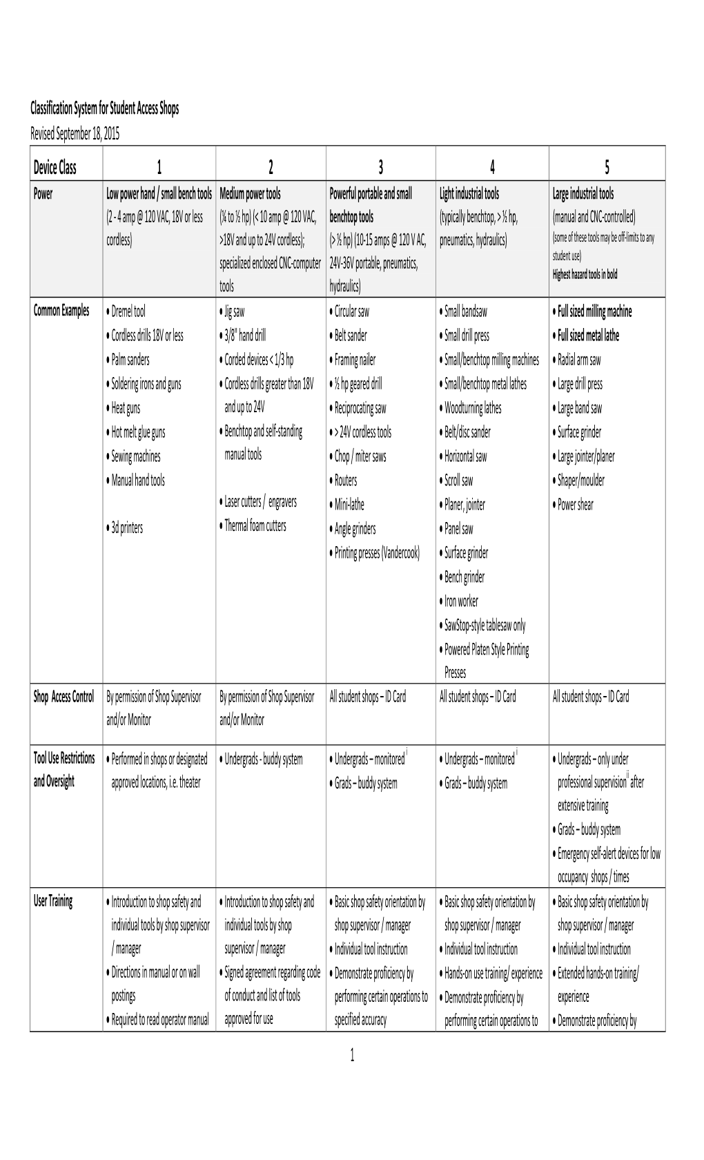 Device Class 1 2 3