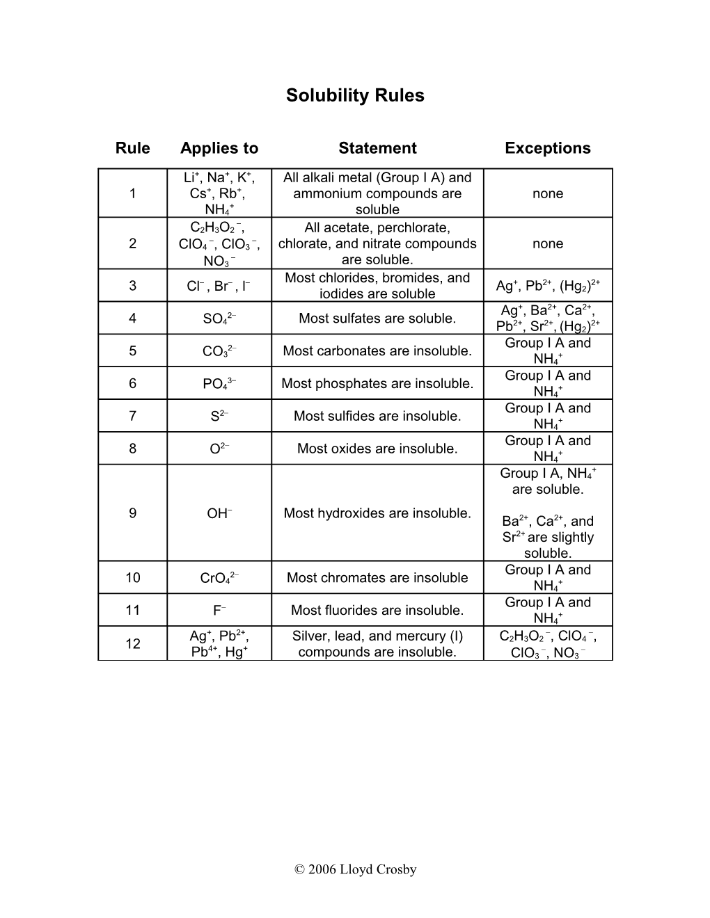 Handout - Solubility Rules