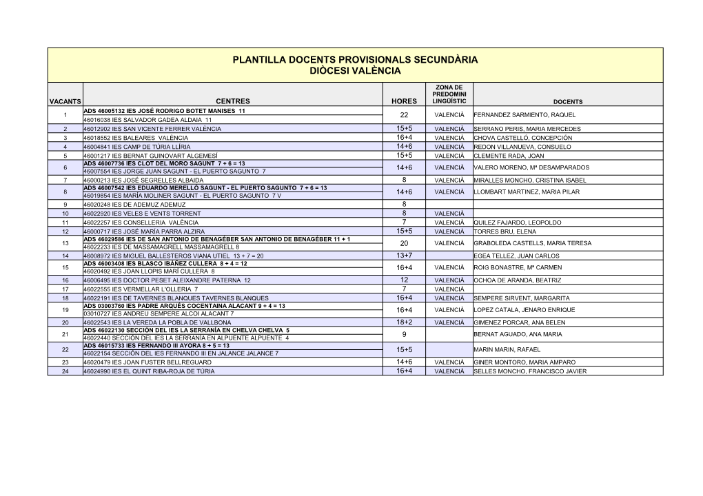 Plantilla Docents Provisionals Secundària Diòcesi València