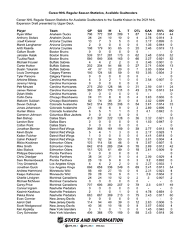 Career NHL Regular Season Statistics, Available Goaltenders Career