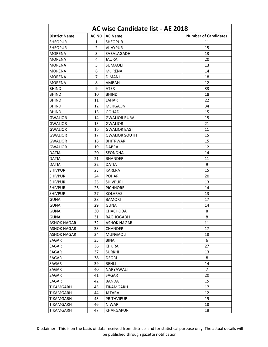 AC Wise Candidate List