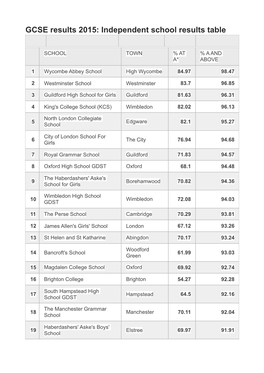 GCSE Results 2015: Independent School Results Table