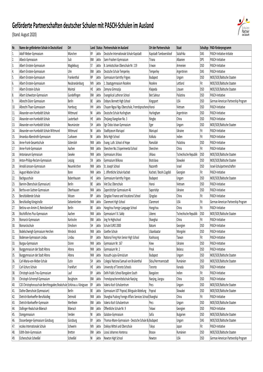 Geförderte Partnerschaften Deutscher Schulen Mit PASCH-Schulen Im Ausland (Stand: August 2020)