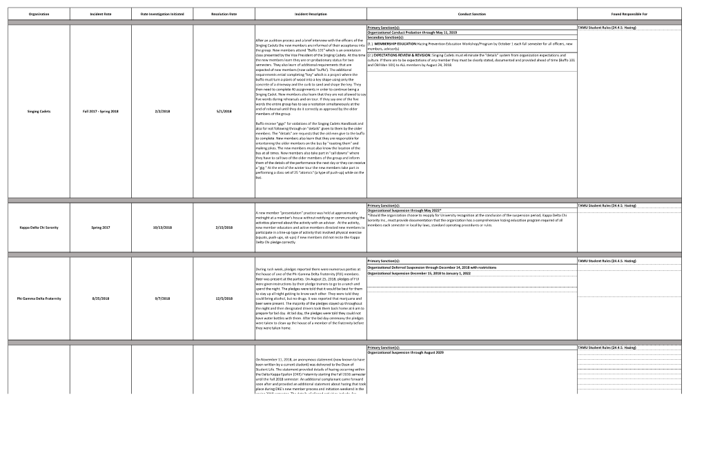 Organization Incident Date Date Investigation Initiated Resolution Date Incident Description Conduct Sanction Found Responsible For