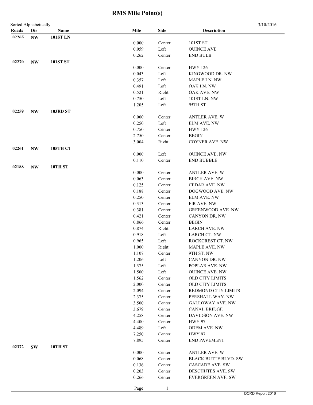 RMS Mile Point List