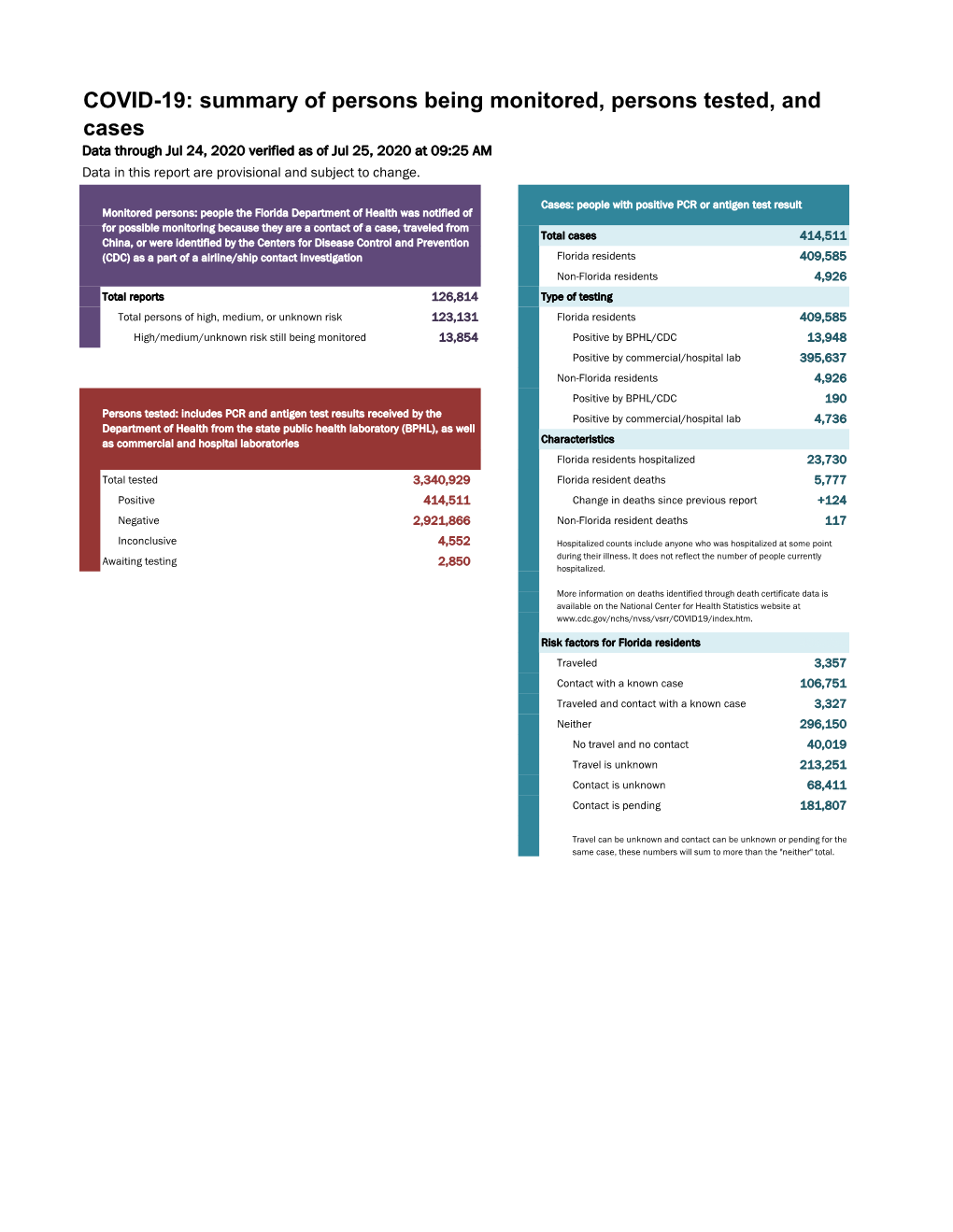 COVID-19: Summary of Persons Being Monitored, Persons Tested, and Cases