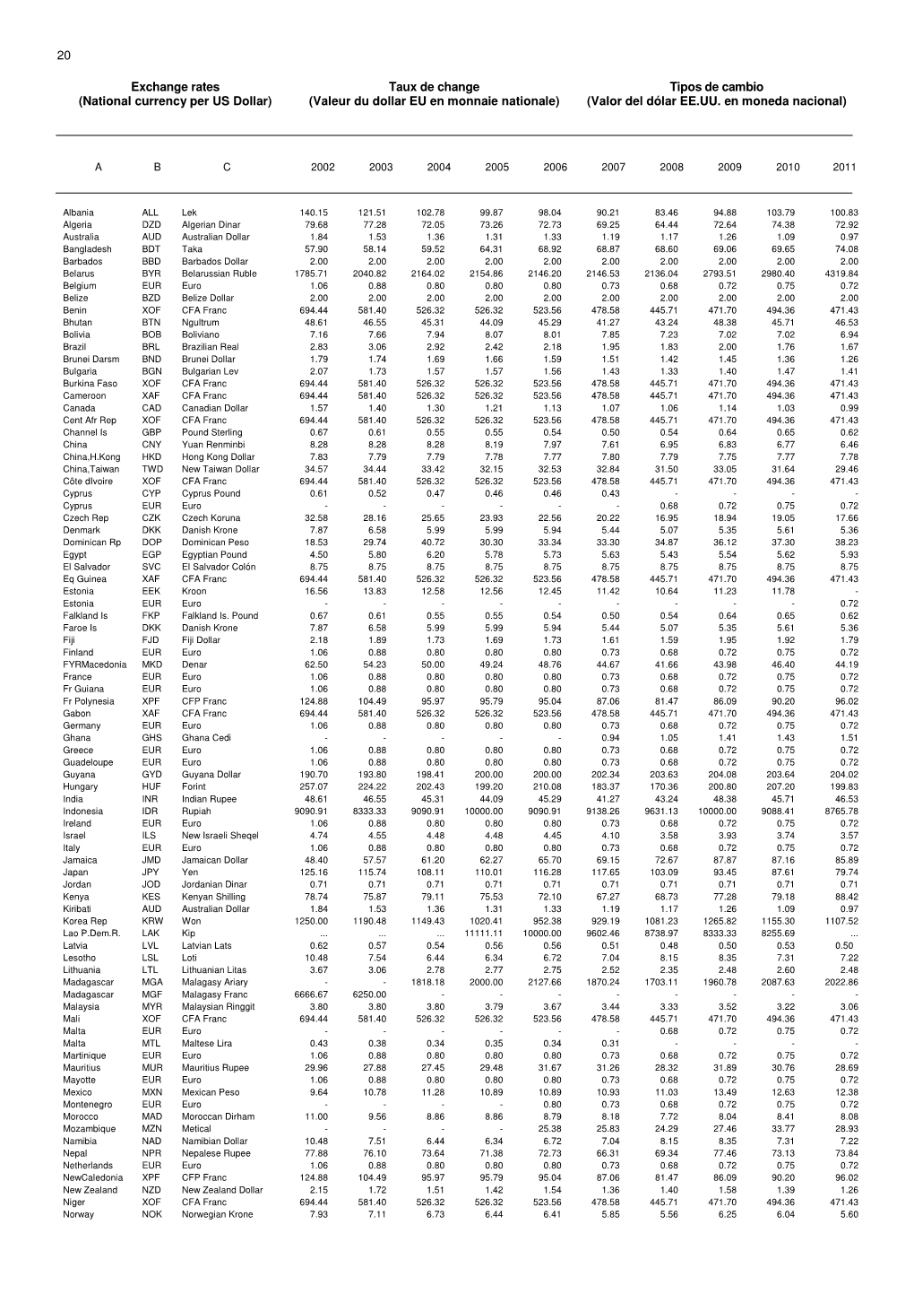 Exchange Rates (National Currency Per US Dollar) Taux De Change