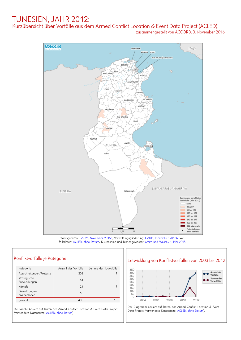 Tunesien, Jahr 2012: Kurzübersicht Über Vorfälle Aus Dem Armed Conflict Location & Event Data Project (ACLED)