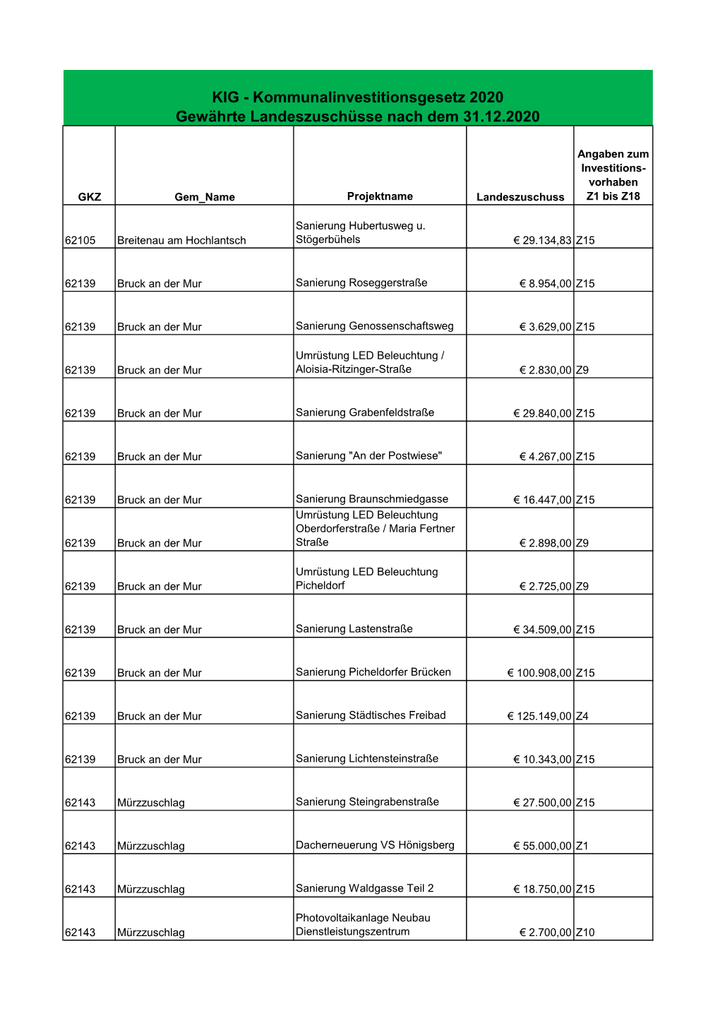 KIG - Kommunalinvestitionsgesetz 2020 Gewährte Landeszuschüsse Nach Dem 31.12.2020