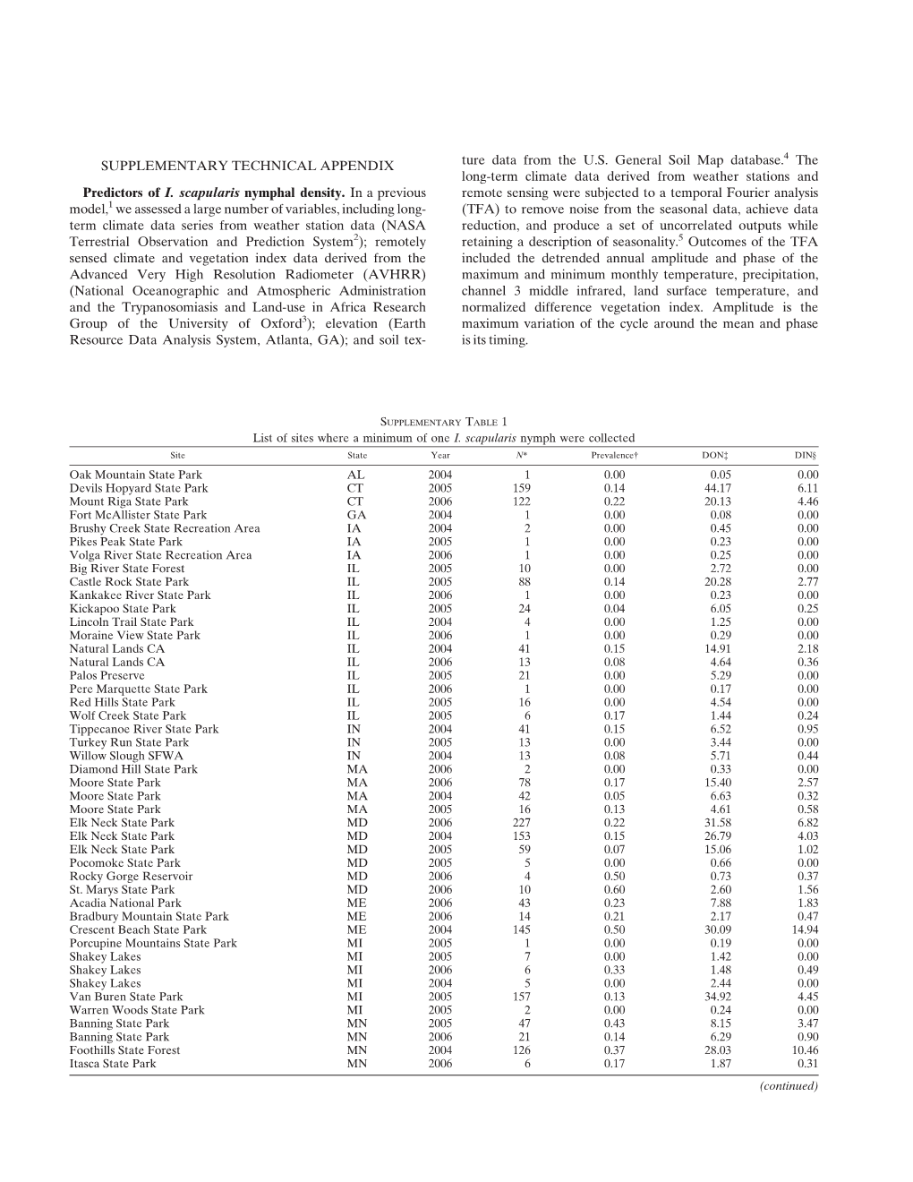 SUPPLEMENTARY TECHNICAL APPENDIX Predictors of I