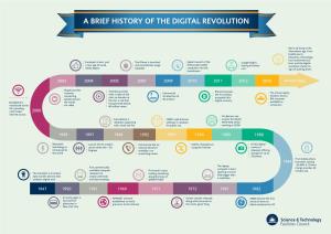 A Brief History of the Digital Revolution