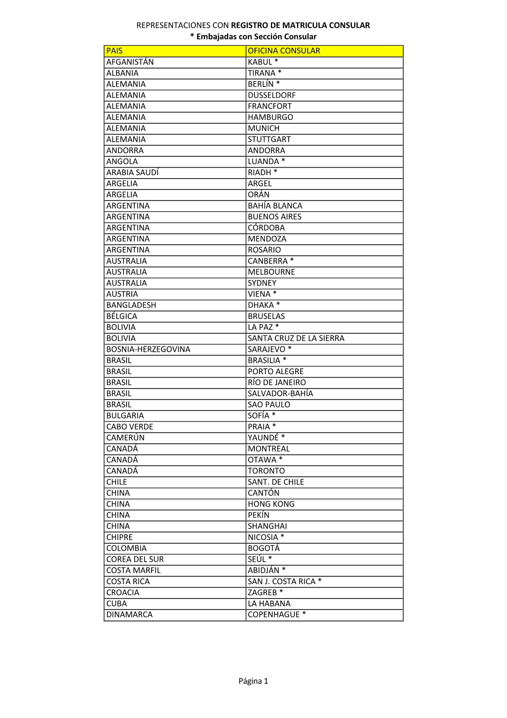 REPRESENTACIONES CON REGISTRO DE MATRICULA CONSULAR * Embajadas Con Sección Consular PAIS OFICINA CONSULAR AFGANISTÁN KABUL *