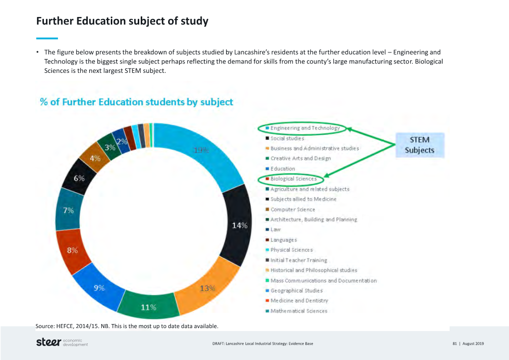 DRAFT: Lancashire Local Industrial Strategy: Evidence Base 81 | August 2019 Higher Education Subject of Study