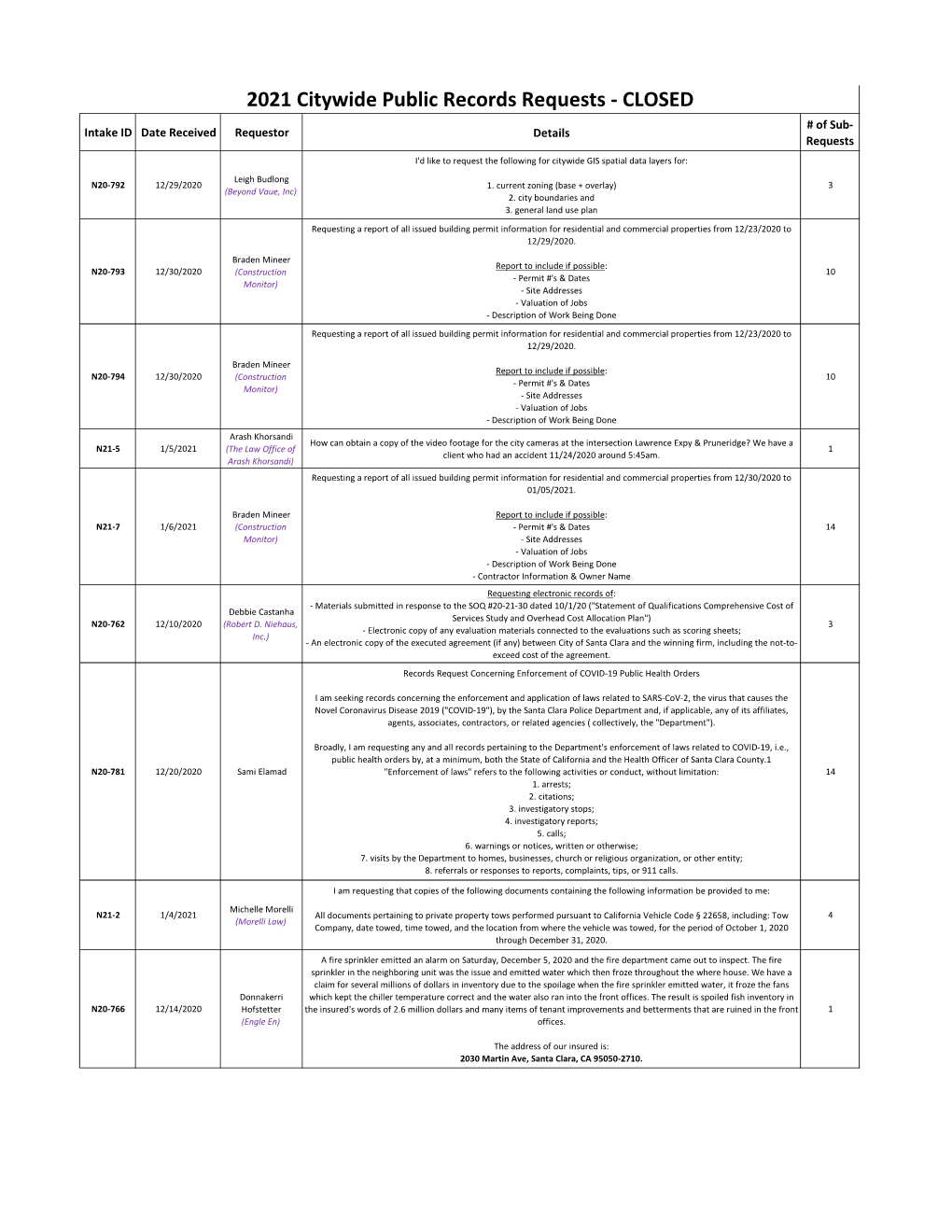 2021 Citywide Public Records Requests