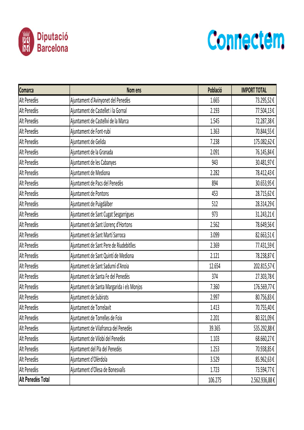 Comarca Nom Ens Població IMPORT TOTAL Alt Penedès Ajuntament D'avinyonet Del Penedès 1.665 73.295,52 € Alt Penedès Ajunt