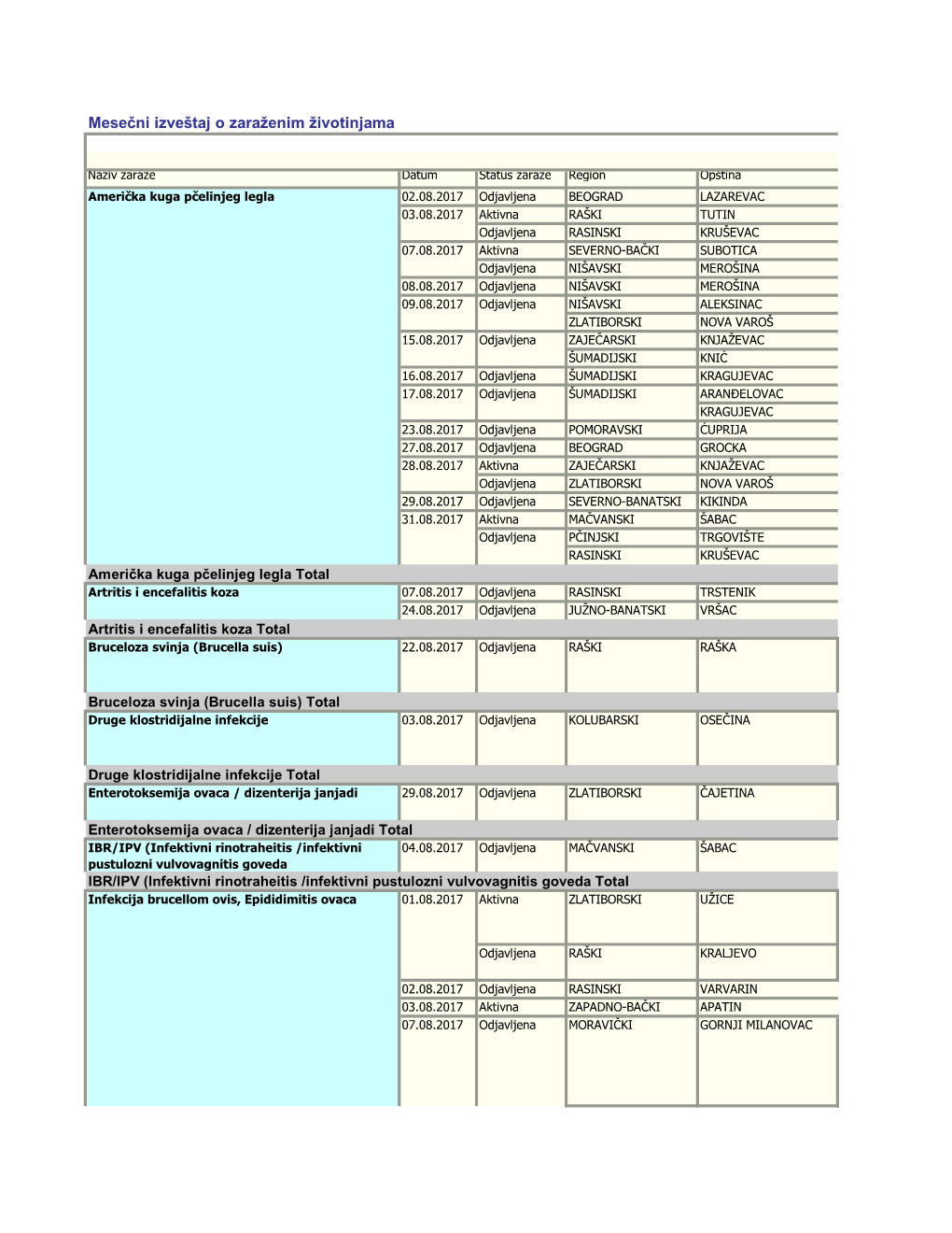 Mesečni Izveštaj O Zaraženim Životinjama