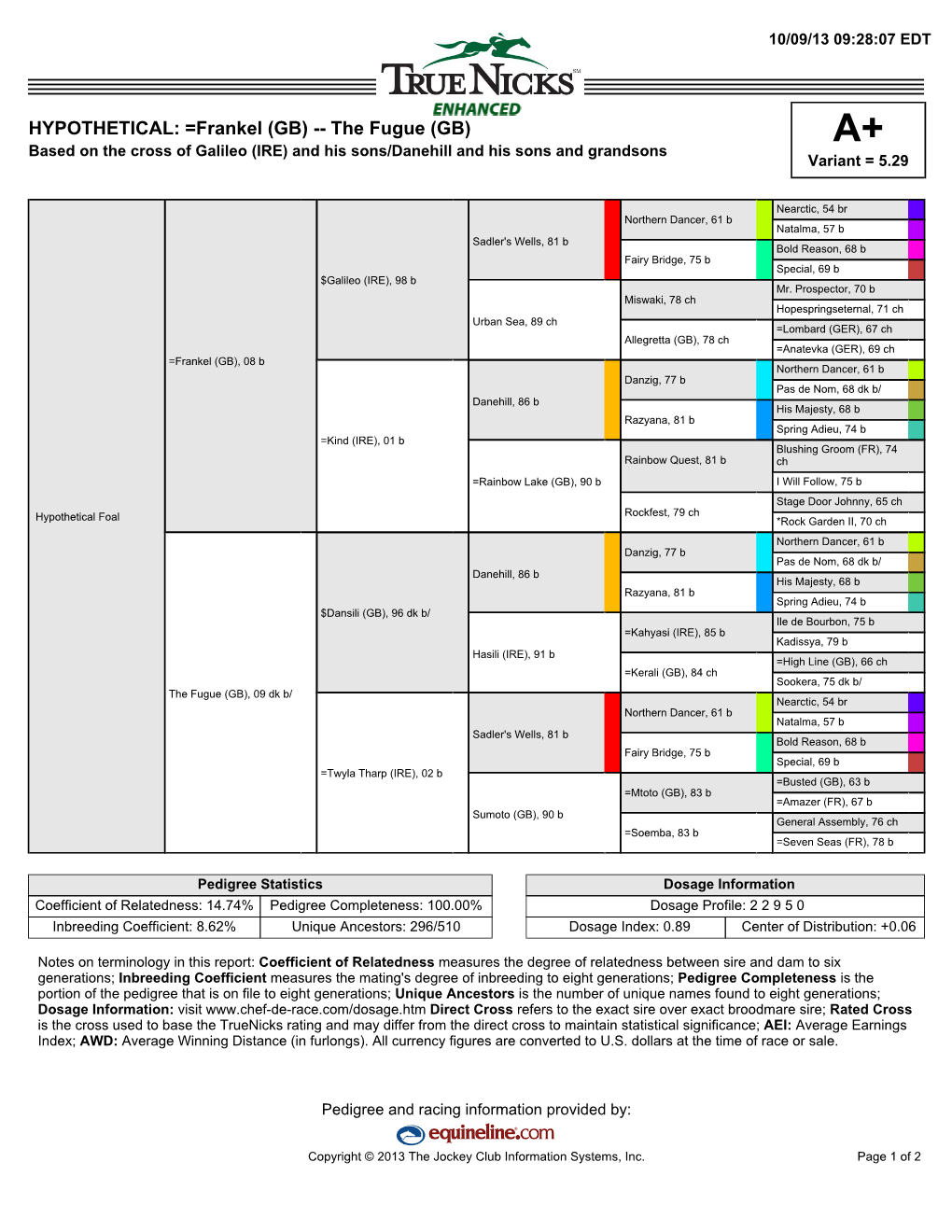 HYPOTHETICAL: =Frankel (GB) -- the Fugue (GB) A+ Based on the Cross of Galileo (IRE) and His Sons/Danehill and His Sons and Grandsons Variant = 5.29