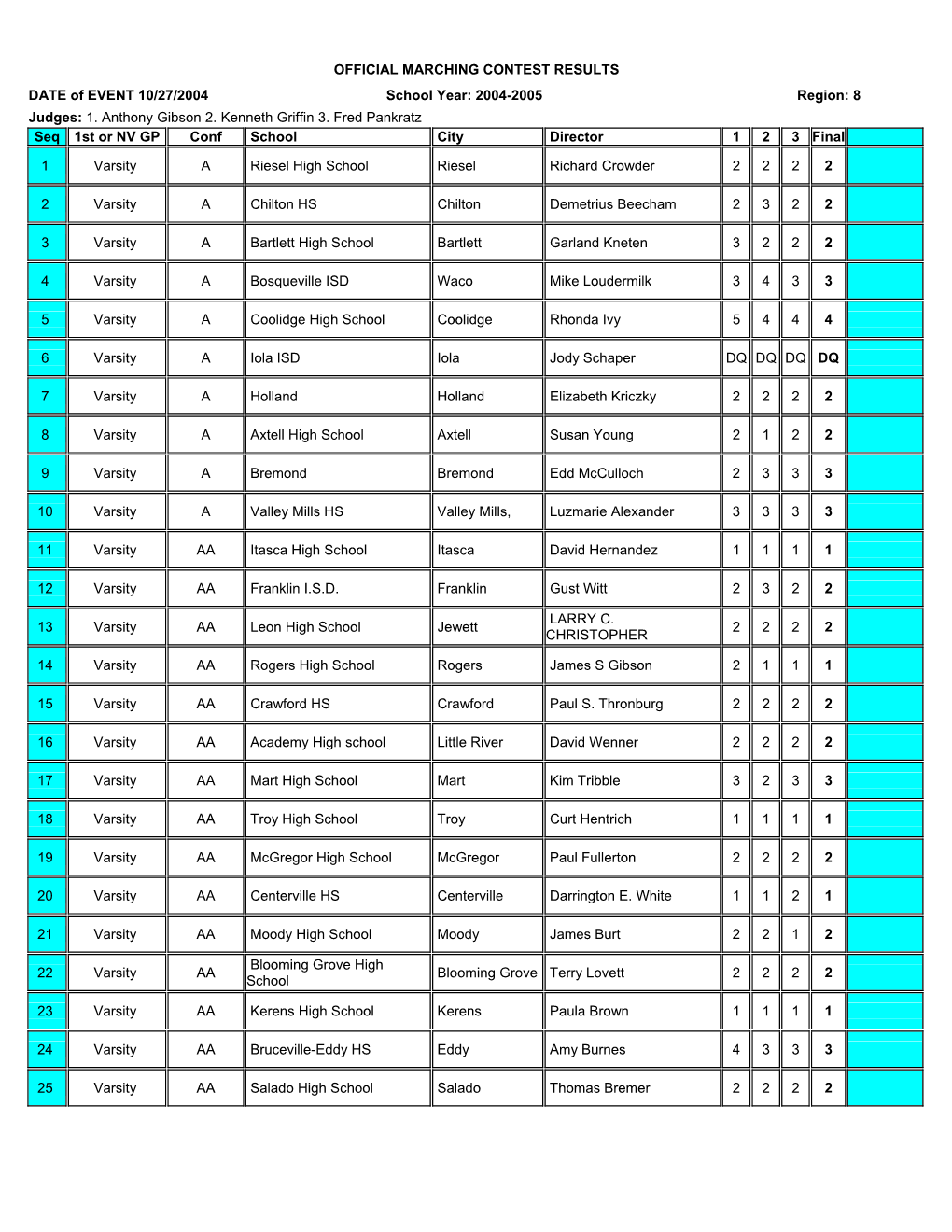 OFFICIAL MARCHING CONTEST RESULTS DATE of EVENT 10/27/2004 School Year: 2004-2005 Region: 8 Judges: 1