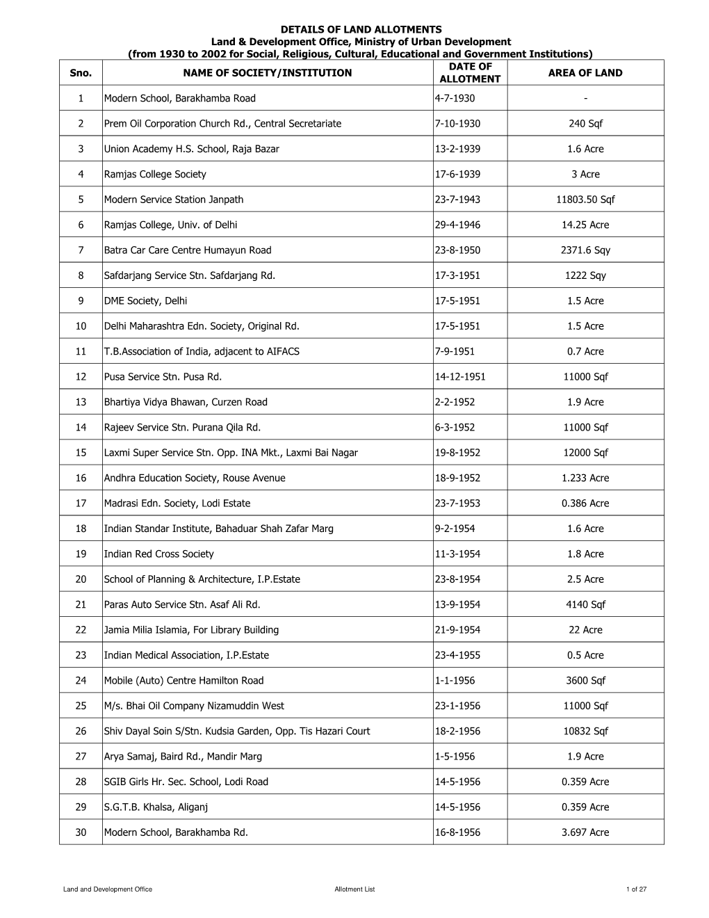 Allotment List 1 of 27 DATE of Sno