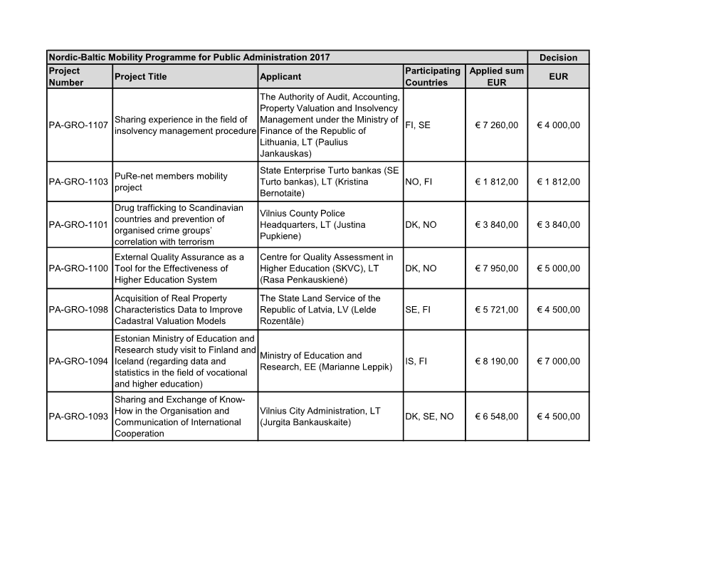 Decision Project Number Project Title Applicant Participating Countries