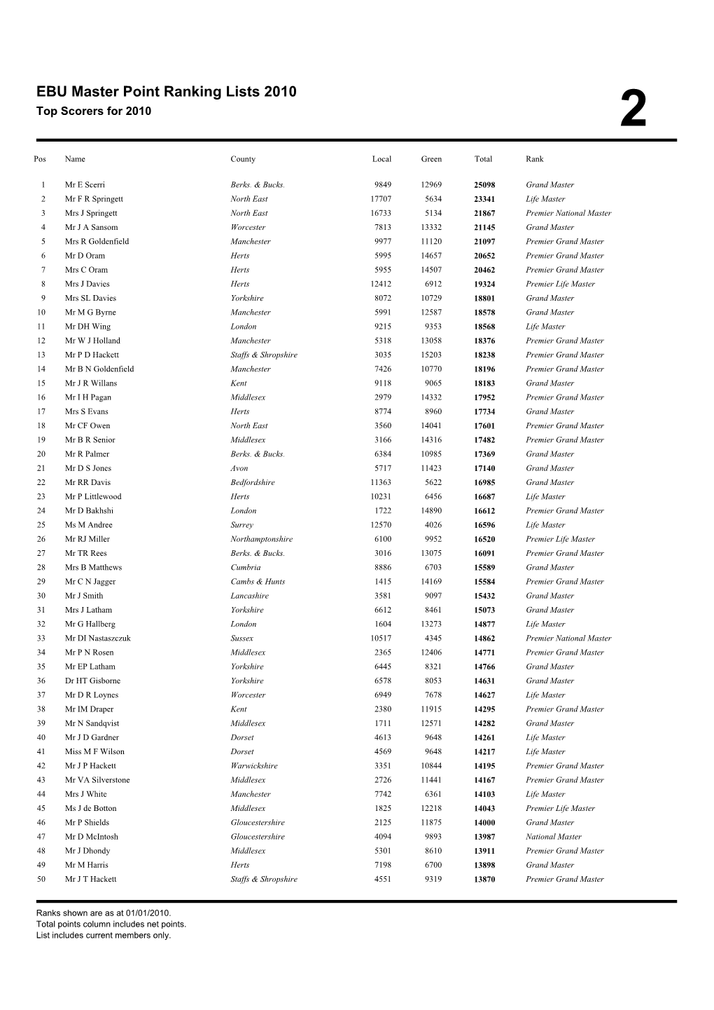 EBU Master Point Ranking Lists 2010 Top Scorers for 2010 2