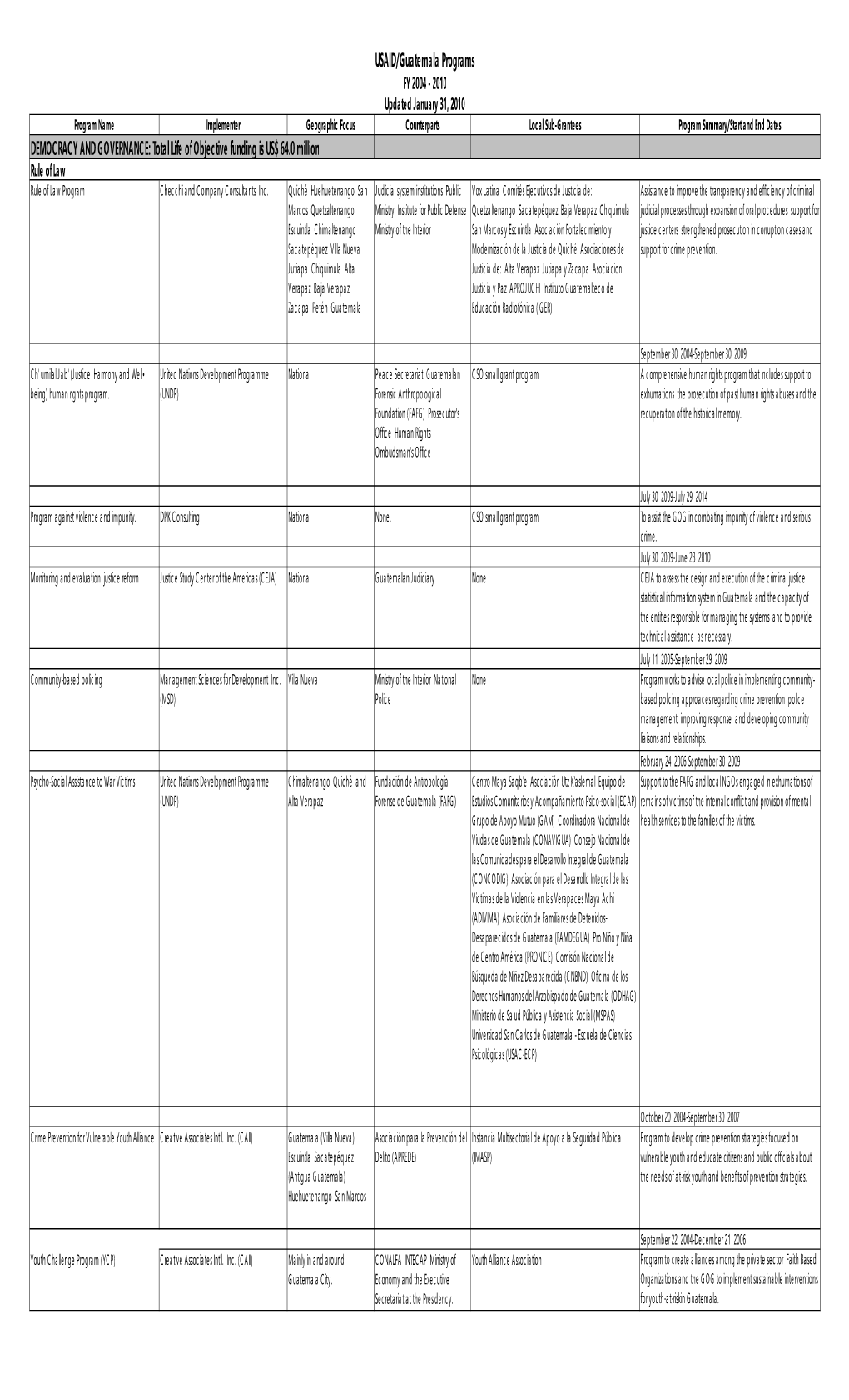 USAID/Guatemala Programs DEMOCRACY and GOVERNANCE