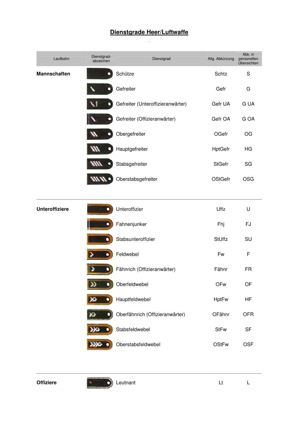 Bundeswehr Dienstgrade.Pdf