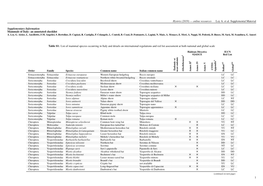 Online Resources Loy A. Et Al. Supplemental Material Supplementary Information Mammals of Italy