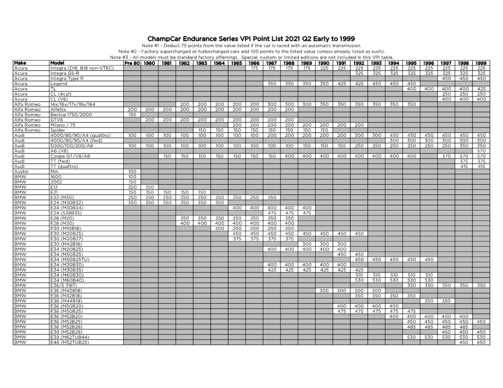 Champcar Endurance Series VPI Point List 2021 Q2 Early to 1999 Note #1 - Deduct 75 Points from the Value Listed If the Car Is Raced with an Automatic Transmission