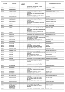 District Commune Nombre Candidats Entite Nom Et Prenom(S) Candidats Andapa Ambalamanasy Ii 1 Independant Zandrihavana François