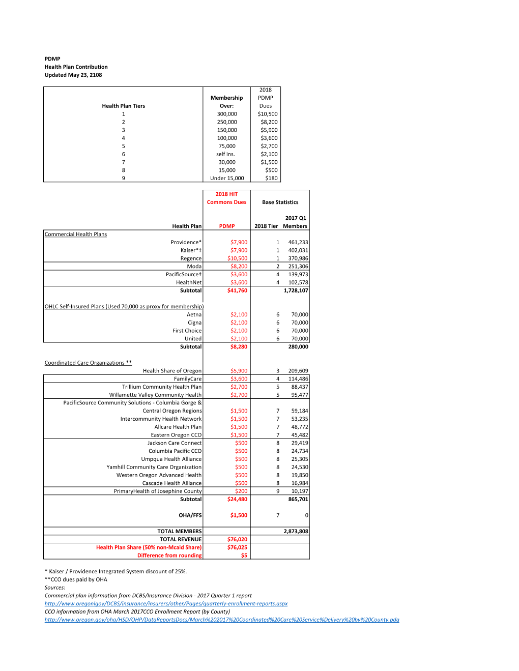 PDMP Health Plan Contribution Updated May 23, 2108
