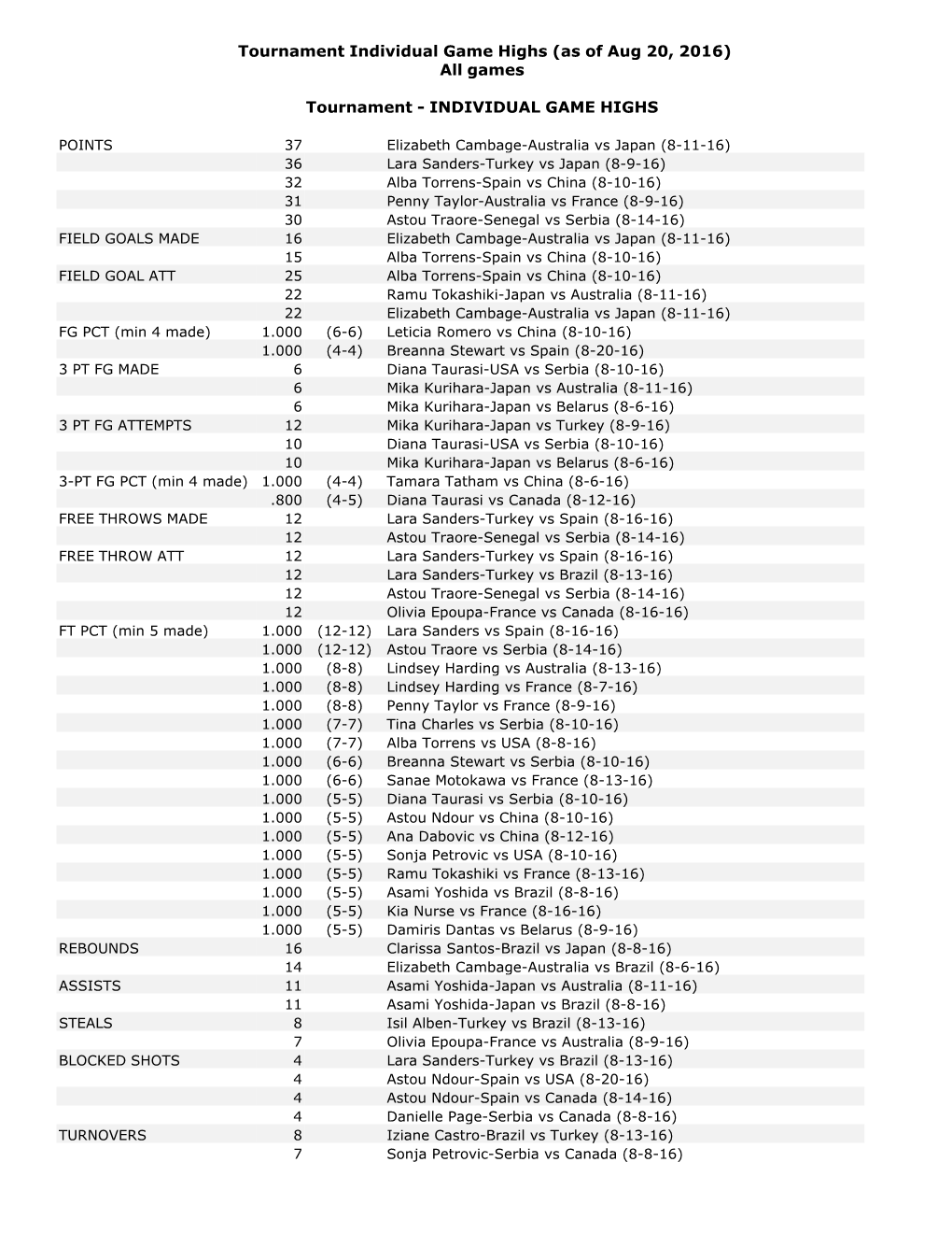 Tournament Individual Game Highs (As of Aug 20, 2016) All Games