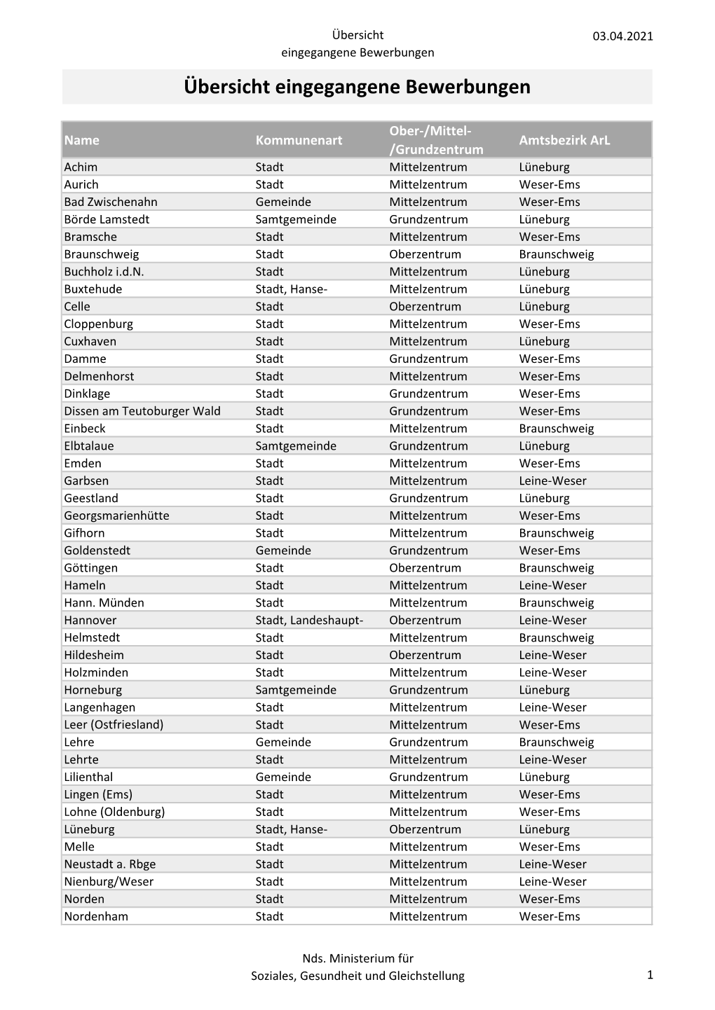 Übersicht Eingegangene Bewerbungen