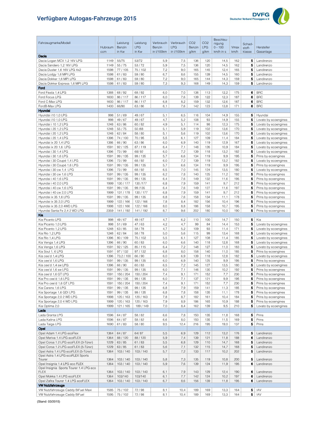 Verfügbare Autogas-Fahrzeuge 2015