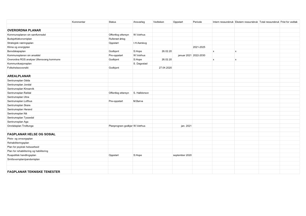 Planstrategi 2020-2024 Oversikt Planar