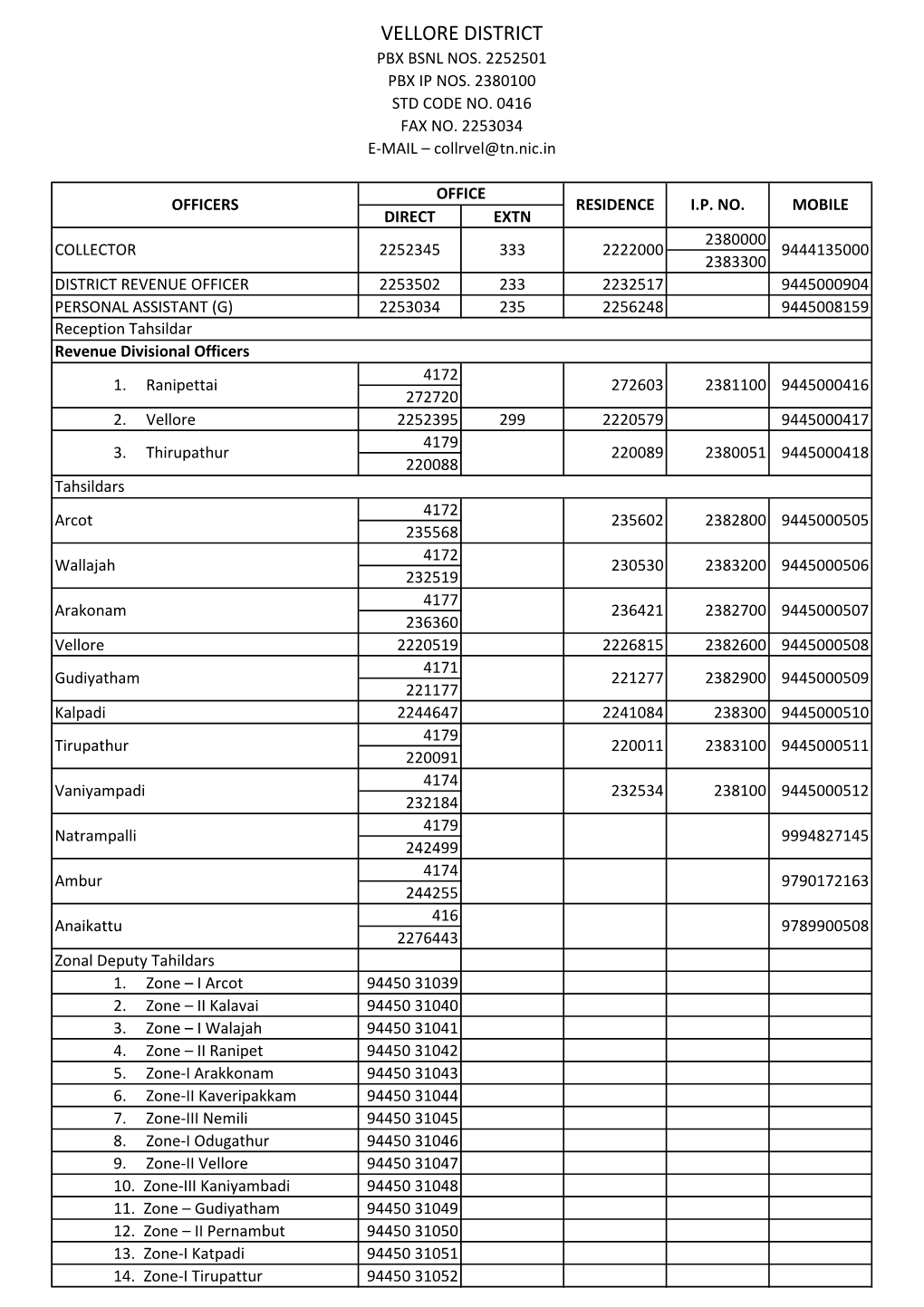 Vellore District Pbx Bsnl Nos